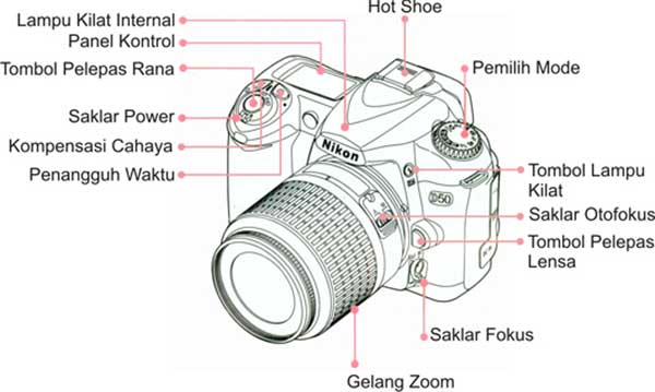 Teknik Menggunakan Kamera DSLR